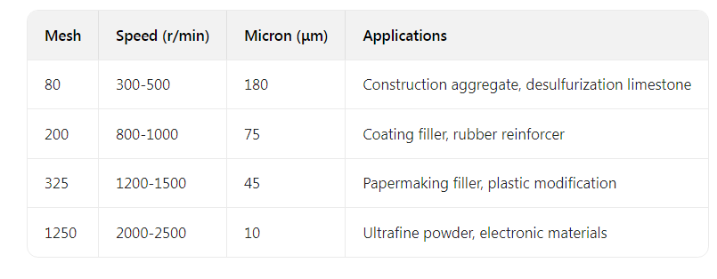 How to improve the output of Raymond mill
