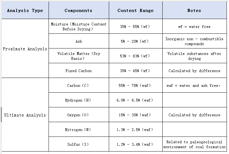 Analysis Table of the Composition of Lignite